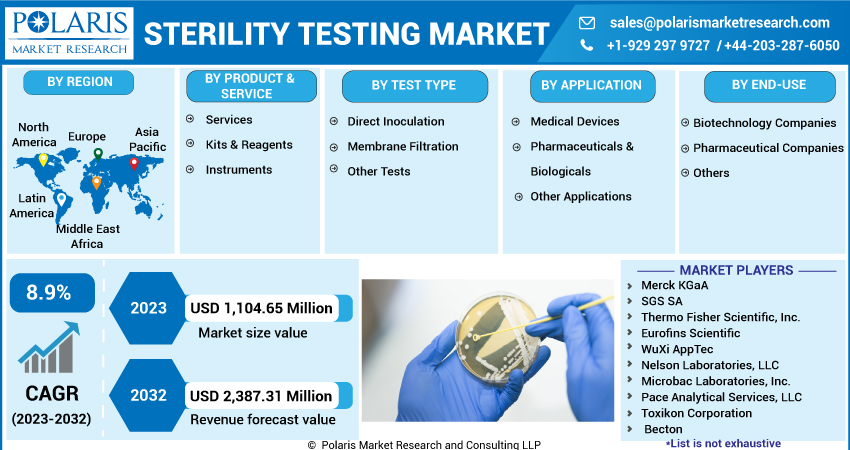  Sterility Testing Market